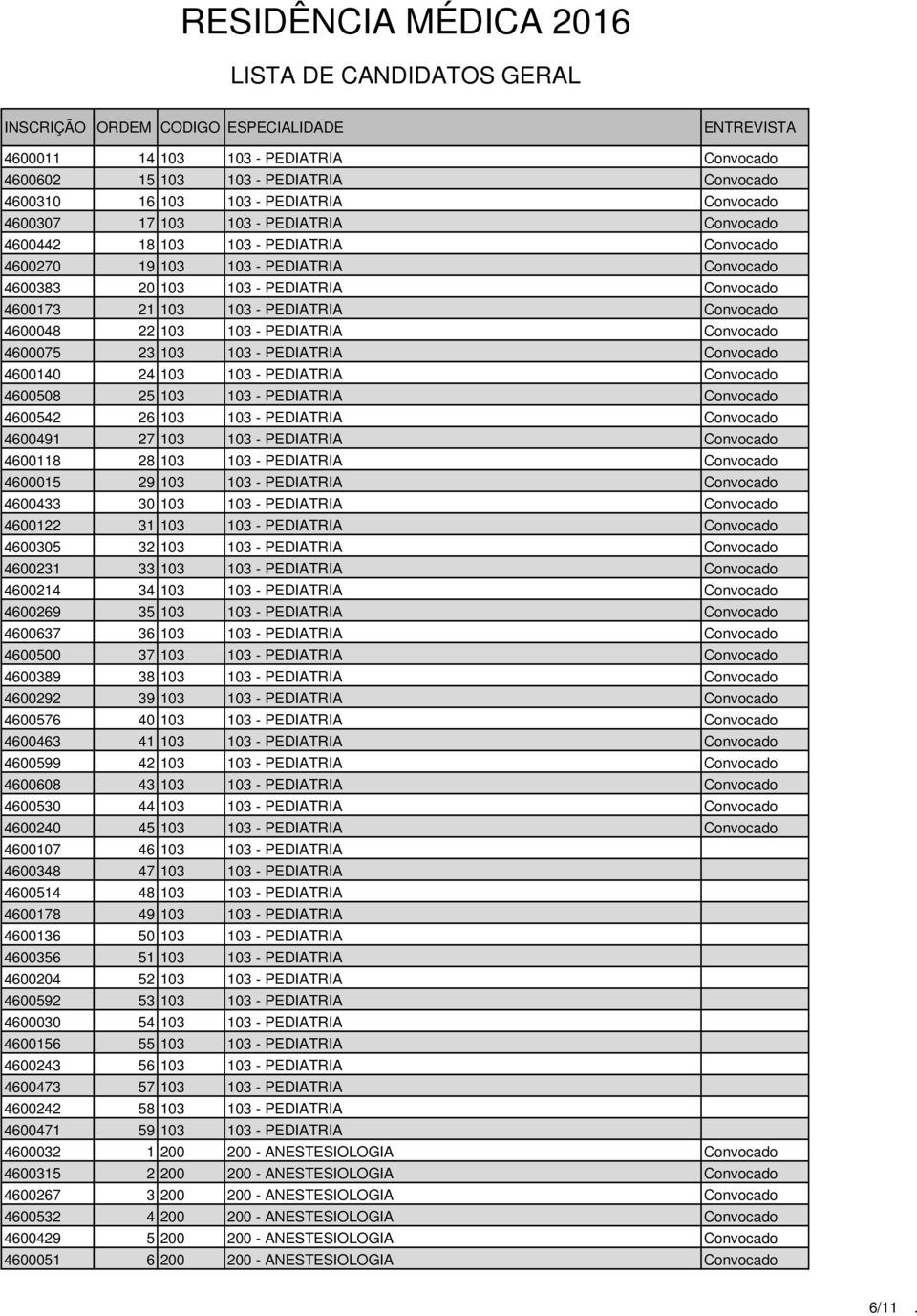 PEDIATRIA Convocado 4600140 24 103 103 - PEDIATRIA Convocado 4600508 25 103 103 - PEDIATRIA Convocado 4600542 26 103 103 - PEDIATRIA Convocado 4600491 27 103 103 - PEDIATRIA Convocado 4600118 28 103