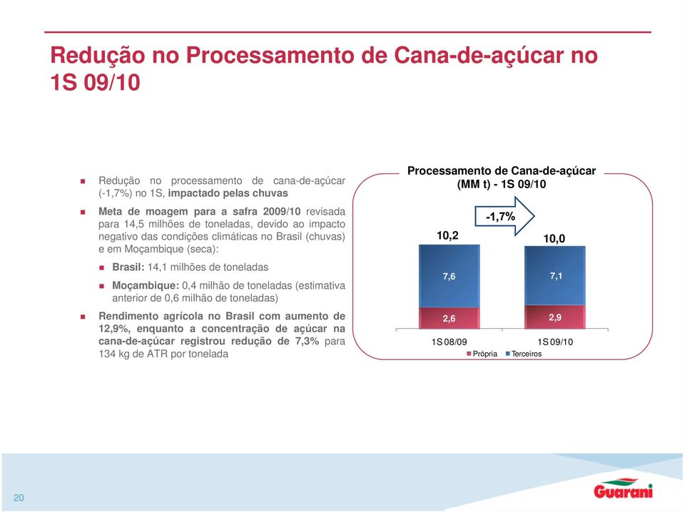 Moçambique: 0,4 milhão de toneladas (estimativa anterior de 0,6 milhão de toneladas) Rendimento agrícola no Brasil com aumento de 12,9%, enquanto a concentração de açúcar na
