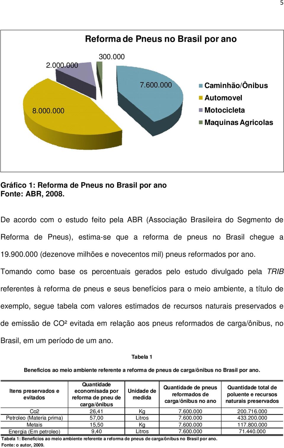 000 (dezenove milhões e novecentos mil) pneus reformados por ano.