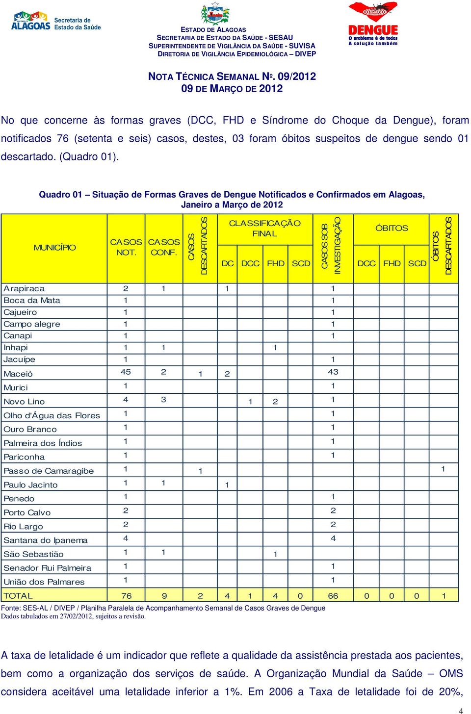 CASOS DESCARTAS CLASSIFICAÇÃO FINAL DC DCC FHD SCD CASOS SOB INVESTIGAÇÃO ÓBITOS DCC FHD SCD ÓBITOS DESCARTAS Arapiraca 2 1 1 1 Boca da Mata 1 1 Cajueiro 1 1 Campo alegre 1 1 Canapi 1 1 Inhapi 1 1 1