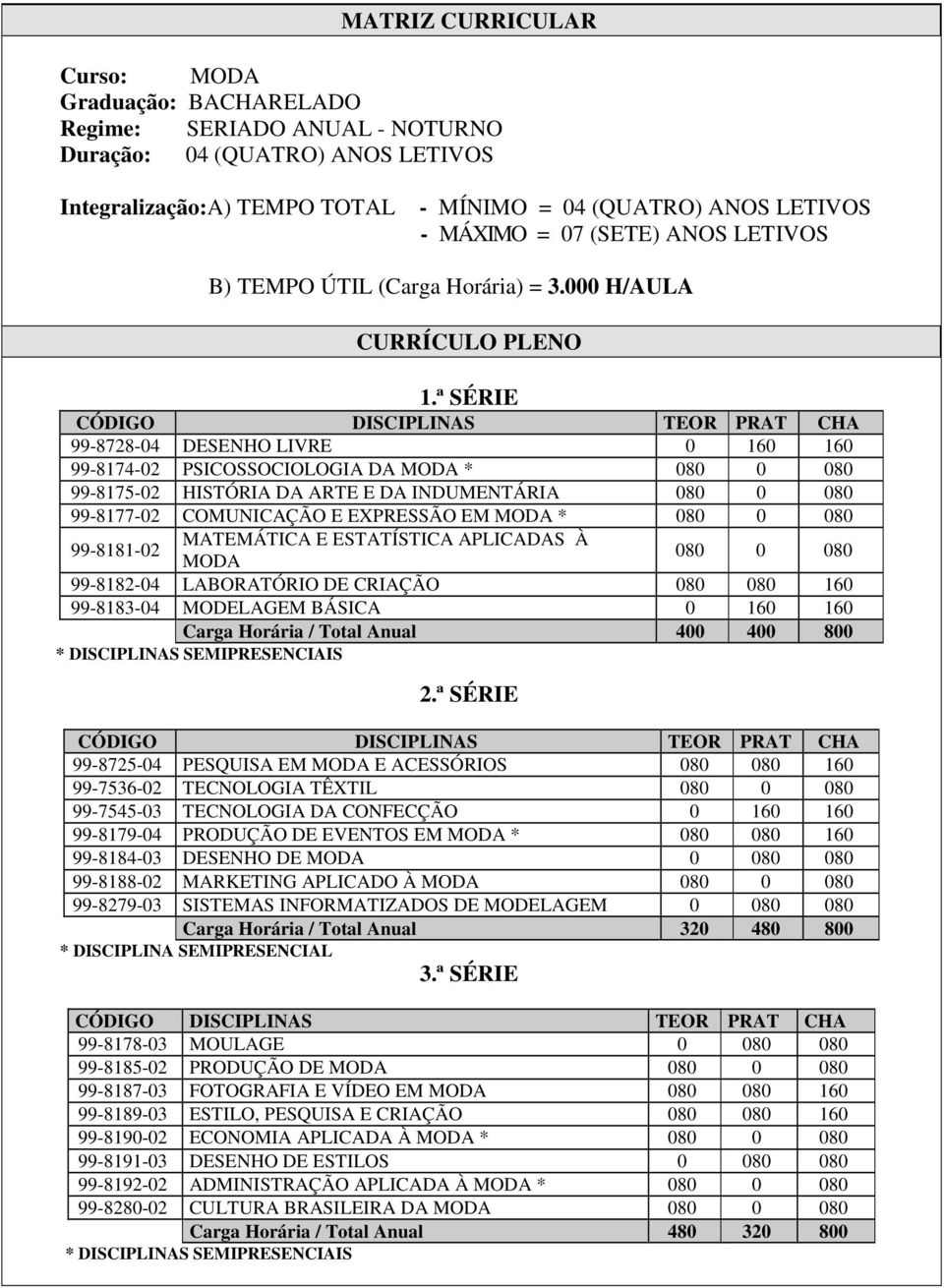 ª SÉRIE CÓDIGO DISCIPLINAS TEOR PRAT CHA 99-8728-04 DESENHO LIVRE 0 160 160 99-8174-02 PSICOSSOCIOLOGIA DA MODA * 080 0 080 99-8175-02 HISTÓRIA DA ARTE E DA INDUMENTÁRIA 080 0 080 99-8177-02