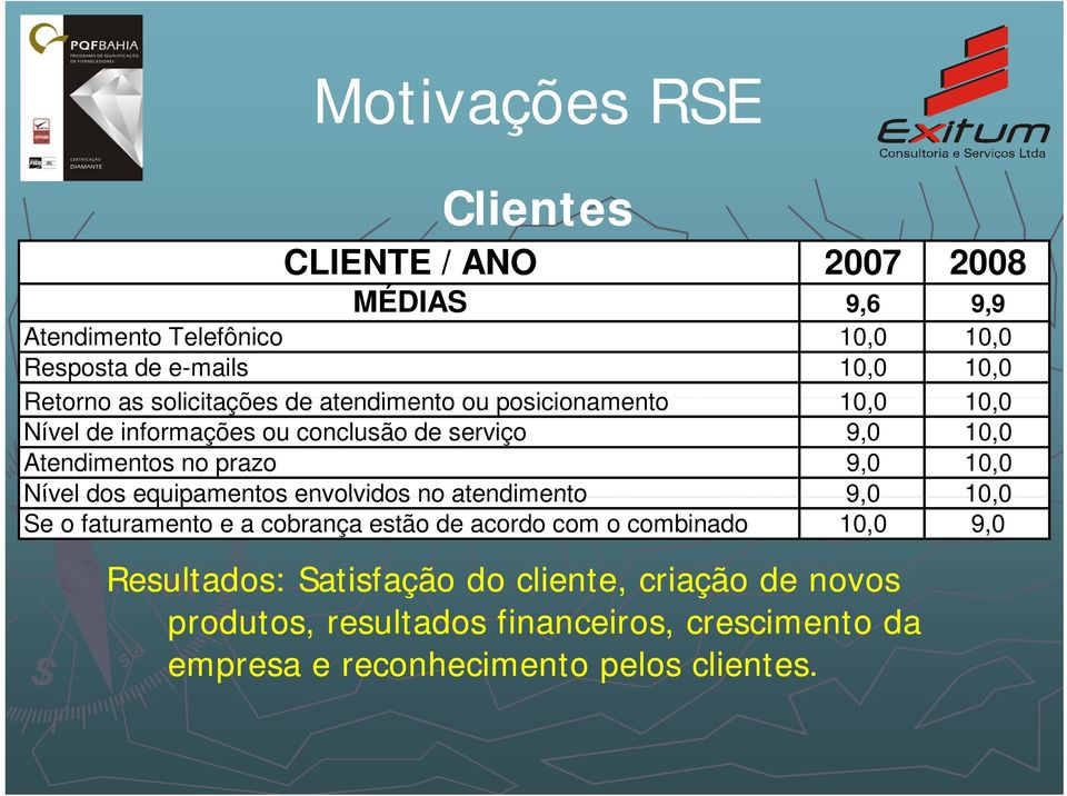 constante de serviço de boas práticas observando 9,0 o 10,0 Atendimentos no prazo 9,0 10,0 Nível dos equipamentos mercado envolvidos no atendimento 9,0 10,00 Se o faturamento e a