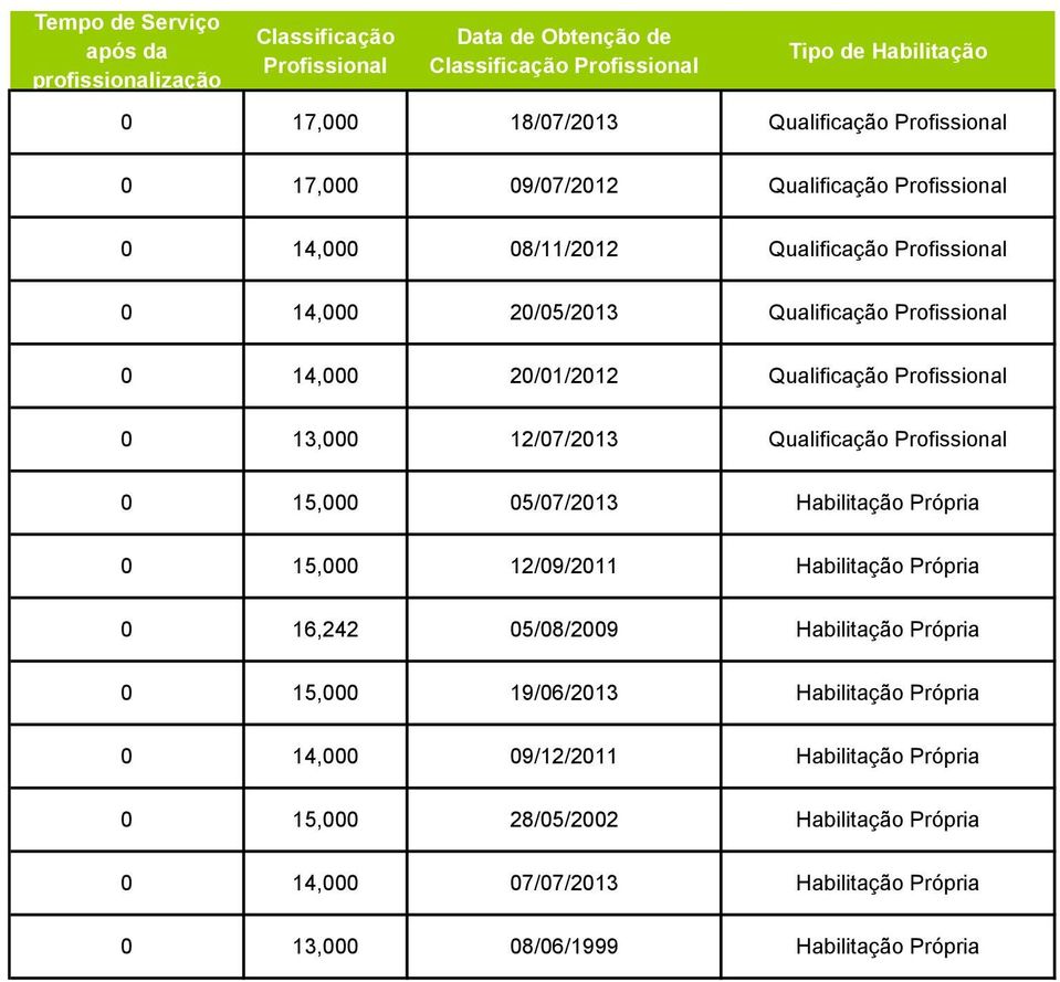 0 13,000 12/07/2013 Qualificação Profissional 0 15,000 05/07/2013 Habilitação Própria 0 15,000 12/09/2011 Habilitação Própria 0 16,242 05/08/2009 Habilitação Própria 0 15,000