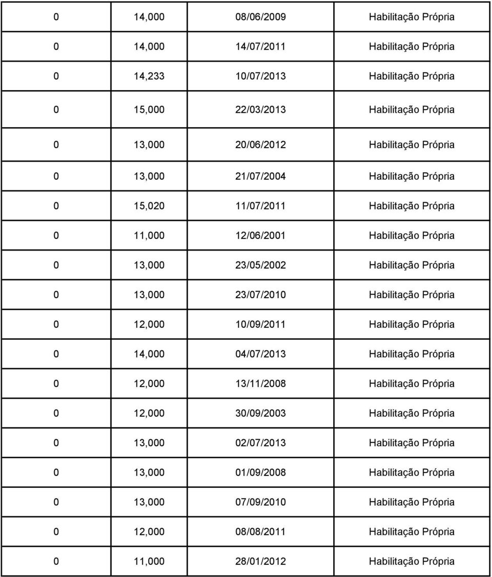 23/07/2010 Habilitação Própria 0 12,000 10/09/2011 Habilitação Própria 0 14,000 04/07/2013 Habilitação Própria 0 12,000 13/11/2008 Habilitação Própria 0 12,000 30/09/2003 Habilitação