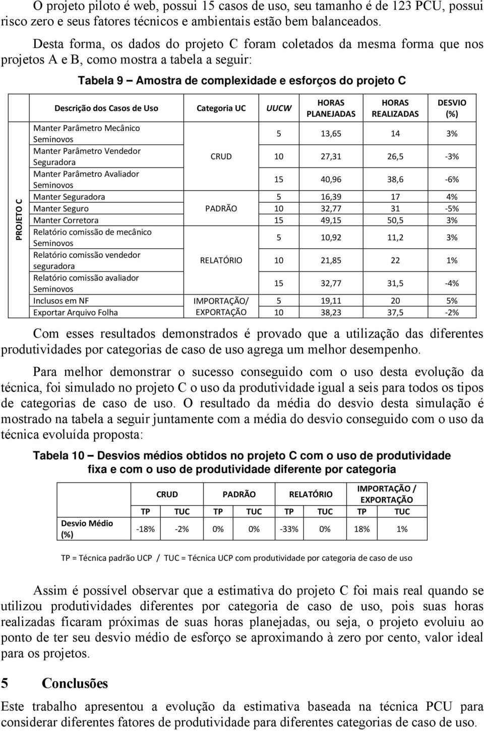 de Uso Categoria UC UUCW PLANEJADAS REALIZADAS DESVIO (%) Manter Parâmetro Mecânico Seminovos 5 13,65 14 3% Manter Parâmetro Vendedor Seguradora CRUD 10 27,31 26,5-3% Manter Parâmetro Avaliador