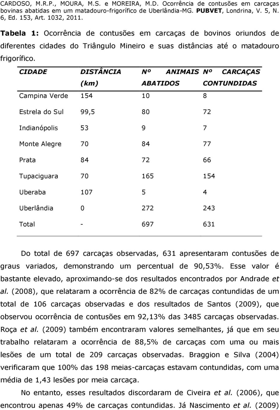 Uberaba 107 5 4 Uberlândia 0 272 243 Total - 697 631 Do total de 697 carcaças observadas, 631 apresentaram contusões de graus variados, demonstrando um percentual de 90,53%.