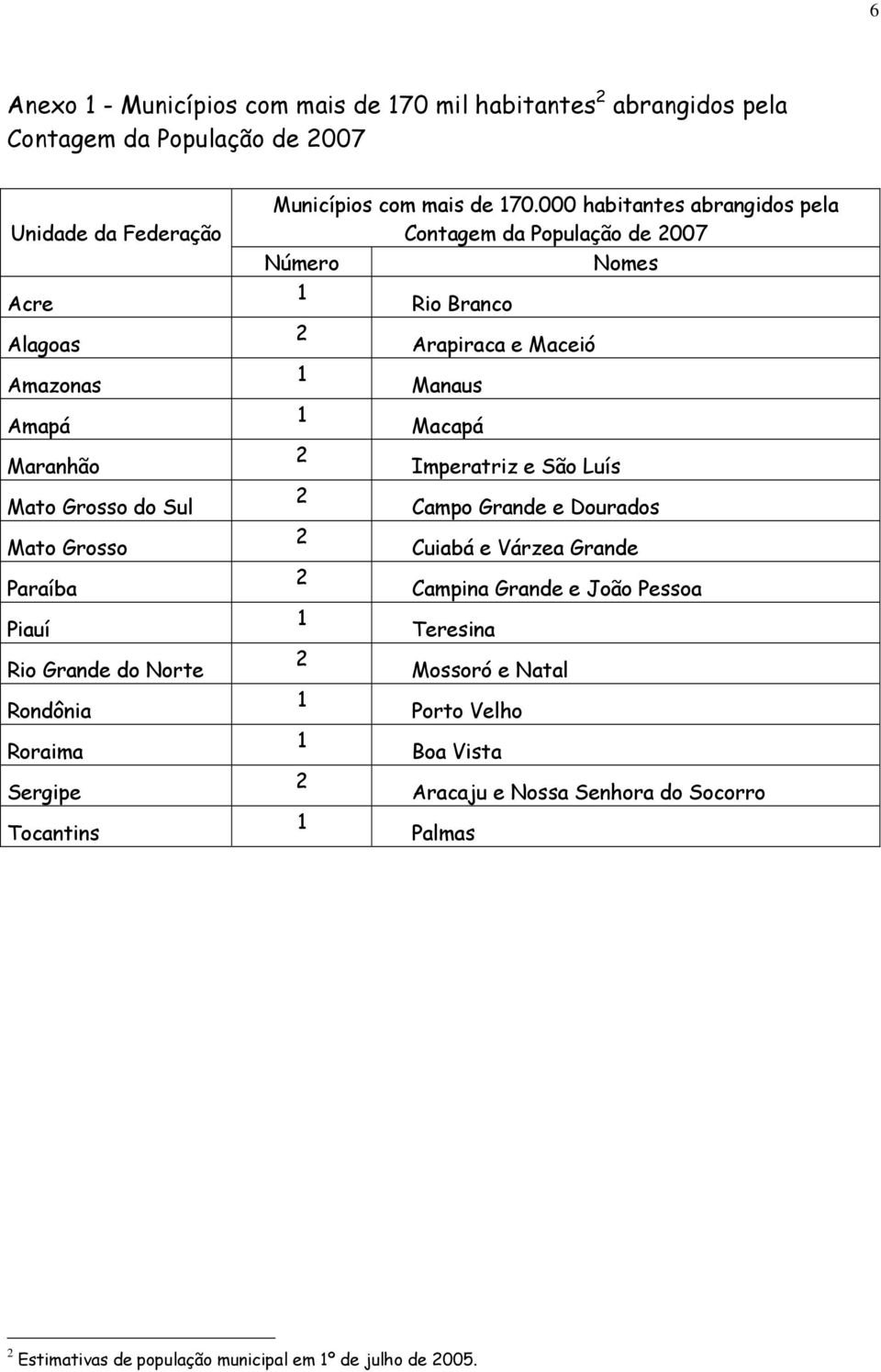 000 habitantes abrangidos pela Contagem da População de 007 Número Nomes Rio Branco Arapiraca e Maceió Manaus Macapá Imperatriz e São Luís Campo Grande e