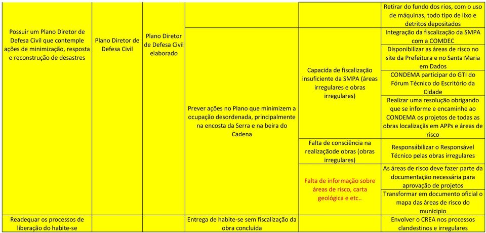 habite-se sem fiscalização da obra concluída Capacida de fiscalização insuficiente da SMPA (áreas irregulares e obras irregulares) Falta de consciência na realizaçãode obras (obras irregulares) Falta