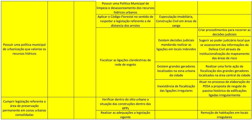 clandestinas de rede de esgoto Verificar dentro do sítio urbano a situação das construções dentro das APPs Realizar as adequações a legislação vigente Especulação Imobiliária, Construção Civil em