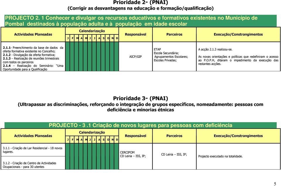 1.2 - Divulgação da oferta formativa; 2.1.3 Realização de reuniões trimestrais com todos os parceiros 2.1.4 Realização do Seminário: Uma Oportunidade para a Qualificação AICP/GIP ETAP Escola Secundária; Agrupamentos Escolares; Escolas Privadas; A acção 2.