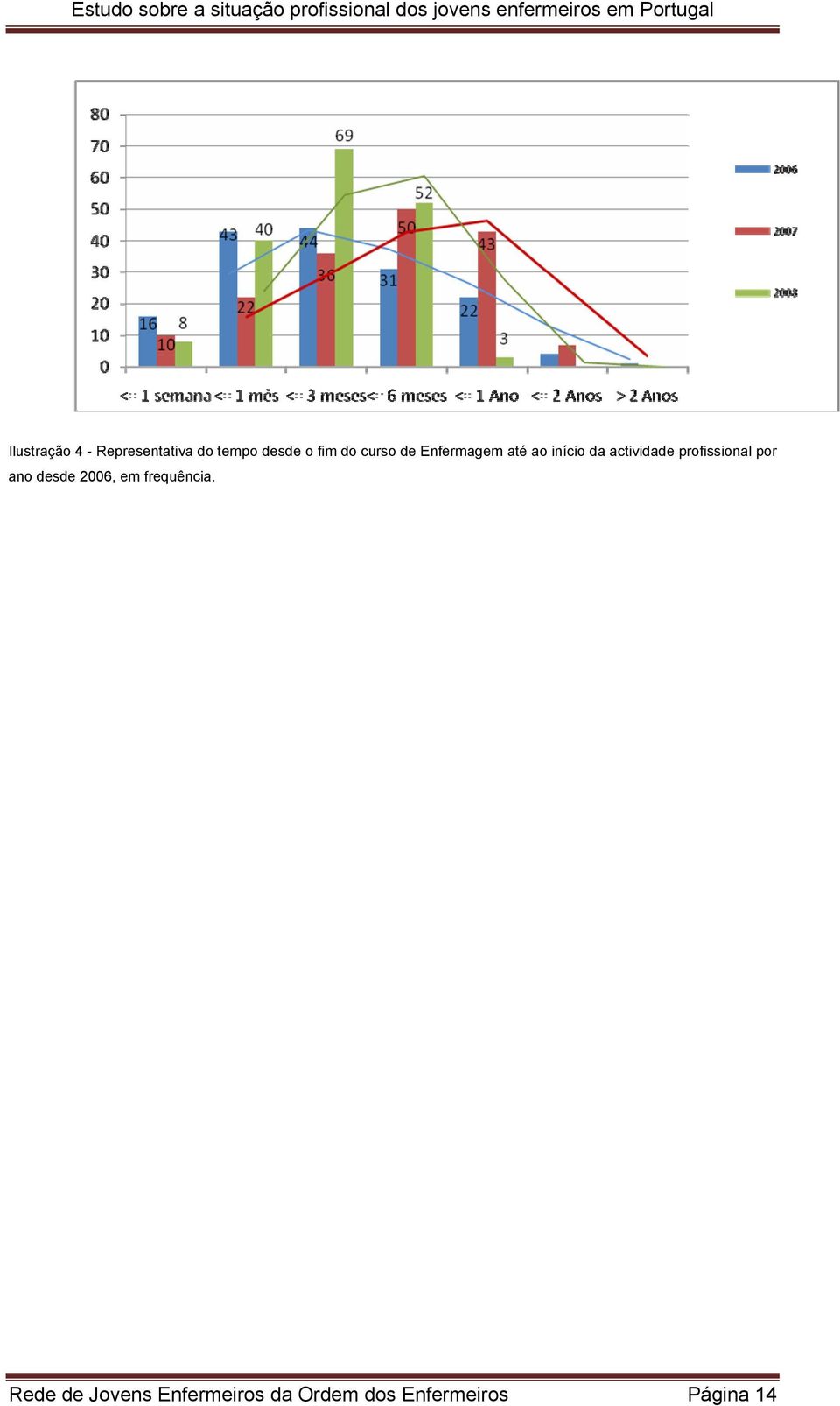 profissional por ano desde 2006, em frequência.