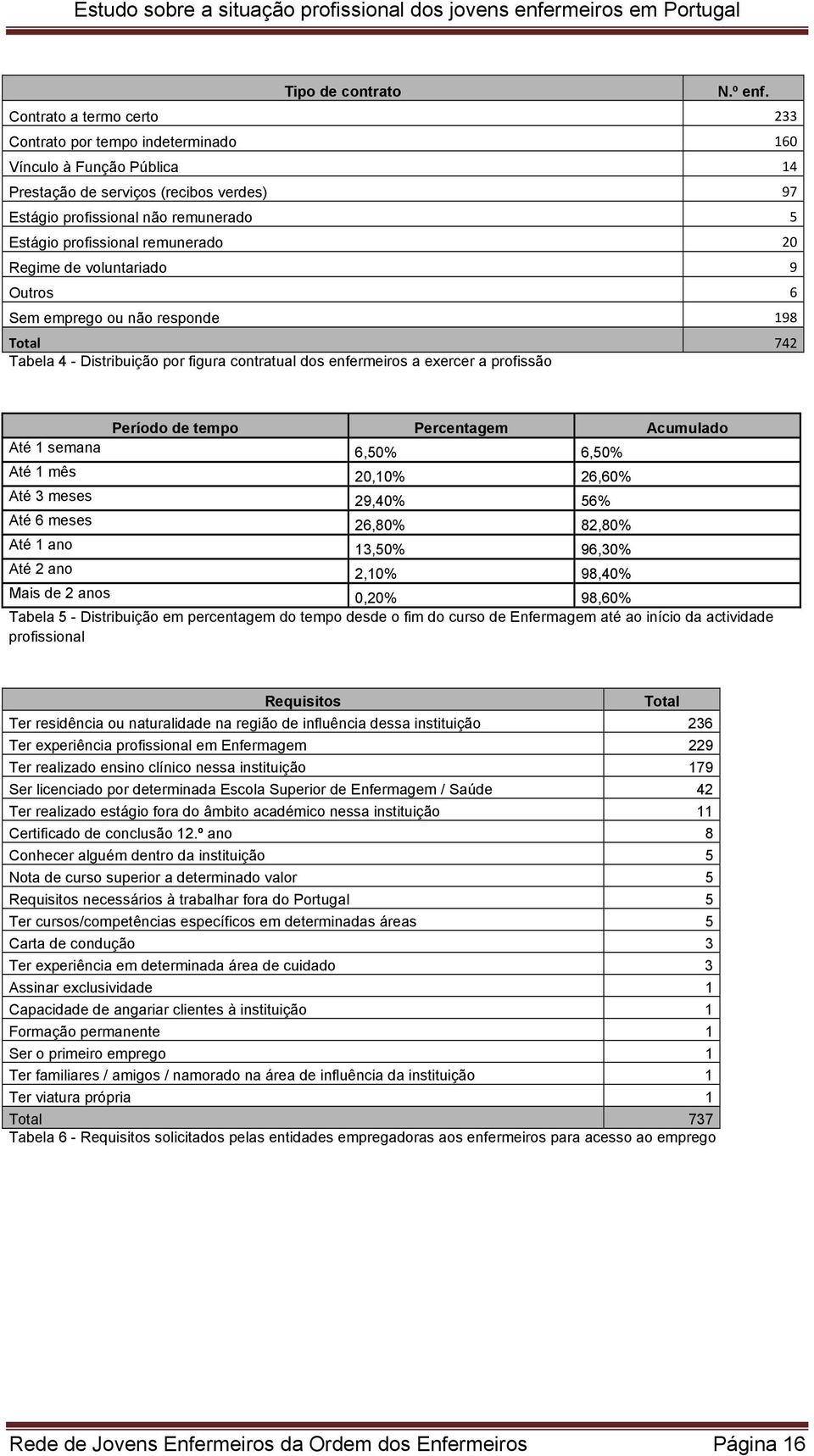 remunerado 20 Regime de voluntariado 9 Outros 6 Sem emprego ou não responde 198 Total 742 Tabela 4 - Distribuição por figura contratual dos enfermeiros a exercer a profissão Período de tempo