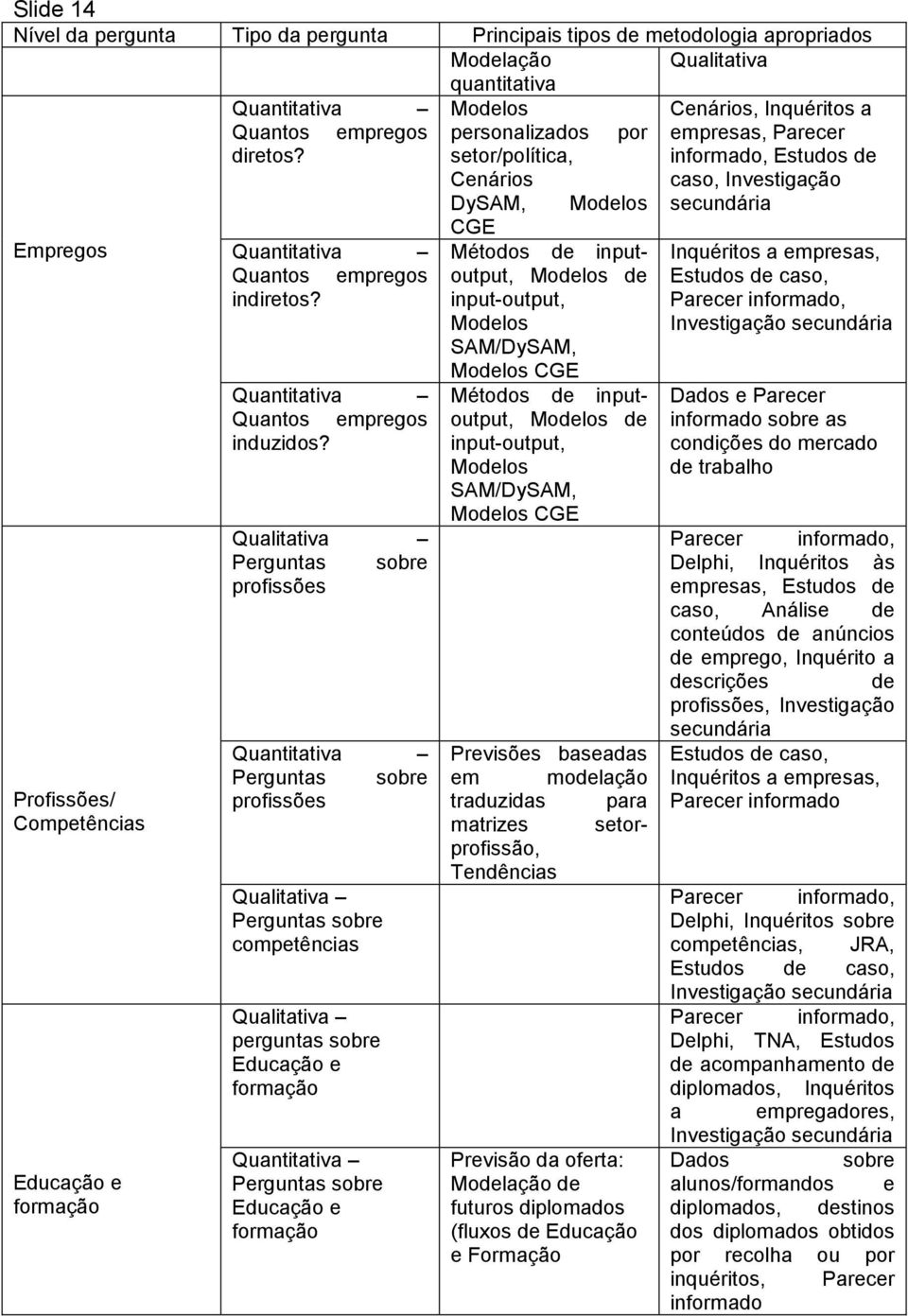 setor/política, Cenários informado, Estudos de caso, Investigação DySAM, Modelos secundária CGE Empregos Métodos de inputoutput, Inquéritos a empresas, Quantos empregos Modelos de Estudos de caso,