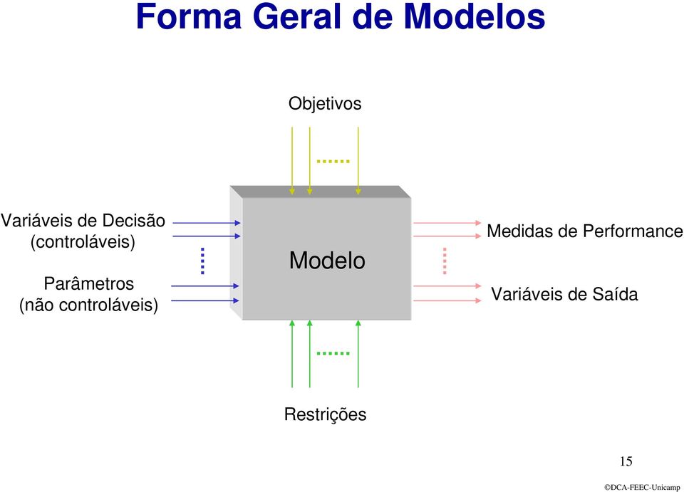 controláveis) Modelo Medidas de Performance