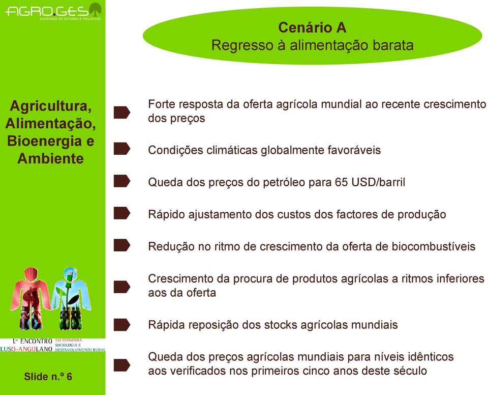 ritmo de crescimento da oferta de biocombustíveis Crescimento da procura de produtos agrícolas a ritmos inferiores aos da oferta Rápida reposição