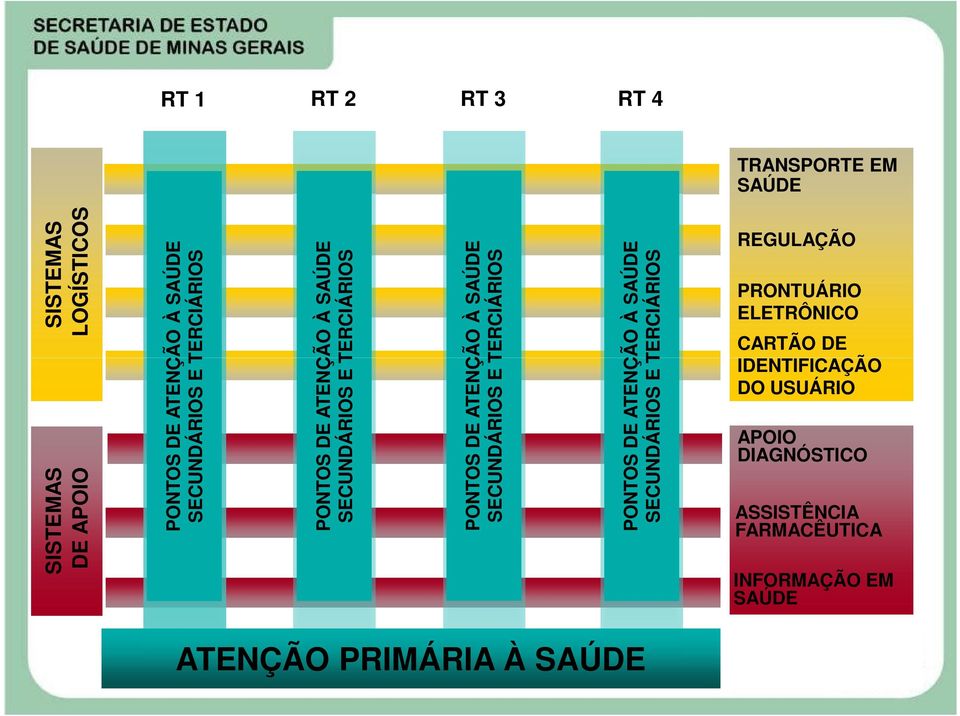 SECUNDÁRIOS E TERCIÁRIOS SISTEMAS DE APOIO RT 1 RT 4 TRANSPORTE EM SAÚDE ATENÇÃO PRIMÁRIA À SAÚDE REGULAÇÃO