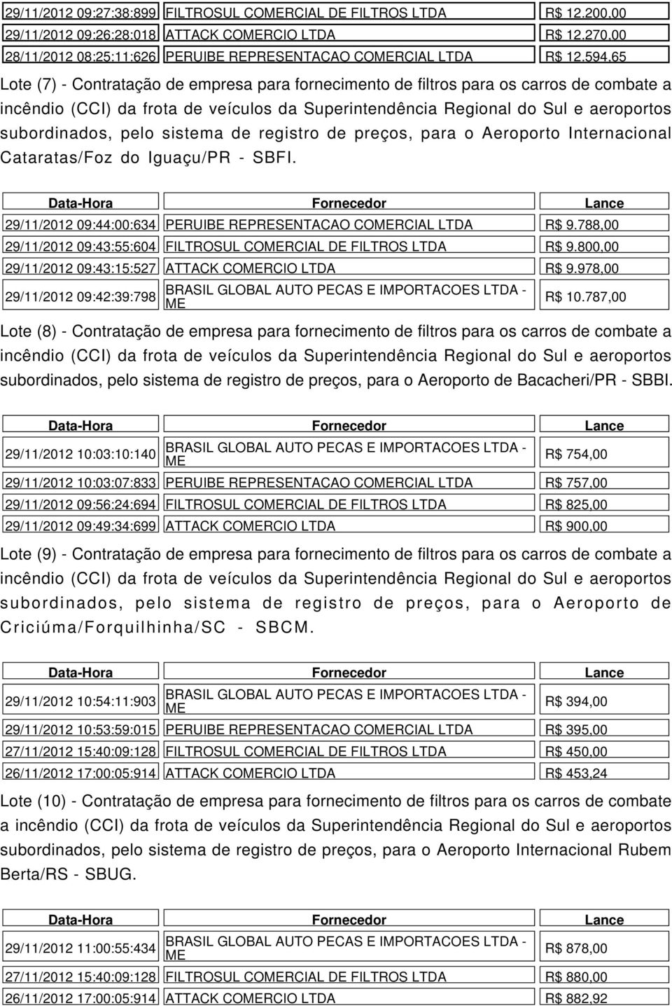 Iguaçu/PR - SBFI. 29/11/2012 09:44:00:634 PERUIBE REPRESENTACAO CORCIAL LTDA R$ 9.788,00 29/11/2012 09:43:55:604 FILTROSUL CORCIAL DE FILTROS LTDA R$ 9.