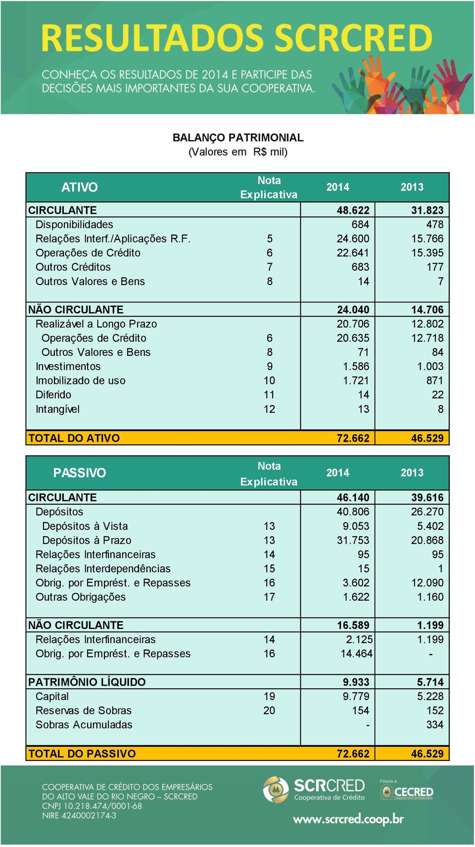 718 Outros Valores e Bens 8 71 84 Investimentos 9 1.586 1.003 Imobilizado de uso 10 1.721 871 Diferido 11 14 22 Intangível 12 13 8 TOTAL DO ATIVO 72.662 46.529 Nota PASSIVO Explicativa CIRCULANTE 46.