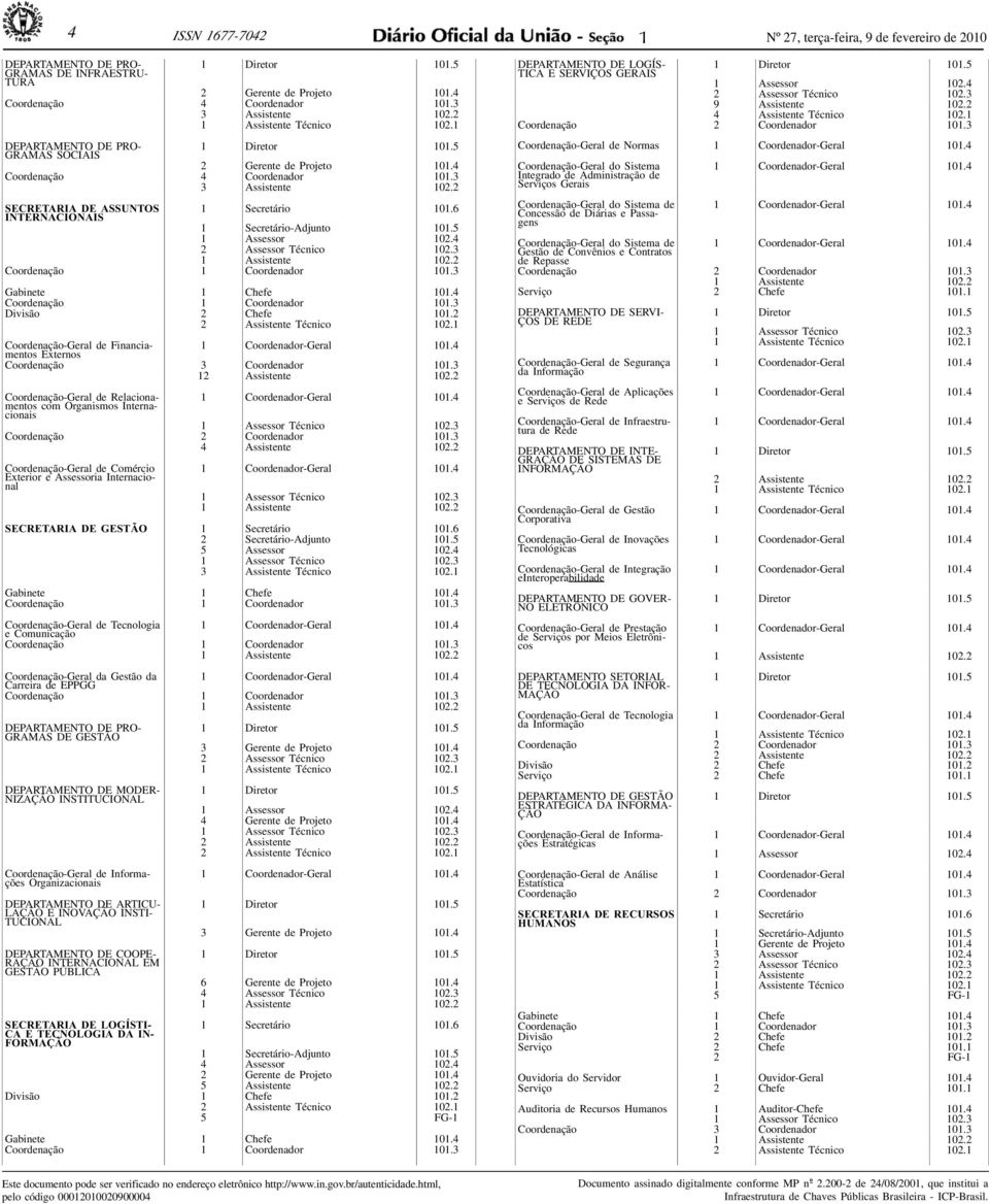 6 1 Secretário-Adjunto 101.5 1 Assessor 102.4 2 Assessor Técnico 102.3 1 Assistente 102.2 Coordenação 1 Coordenador 101.3 Gabinete 1 Chefe 101.4 Coordenação 1 Coordenador 101.3 Divisão 2 Chefe 101.