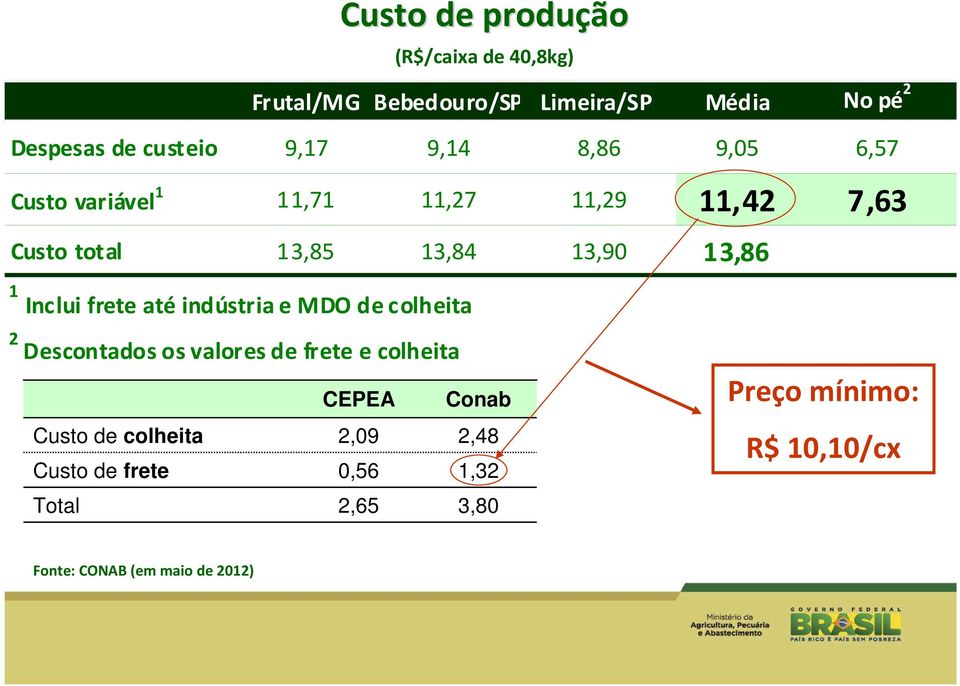 Inclui frete até indústria e MDO de colheita 2 Descontados os valores de frete e colheita CEPEA Conab Preço