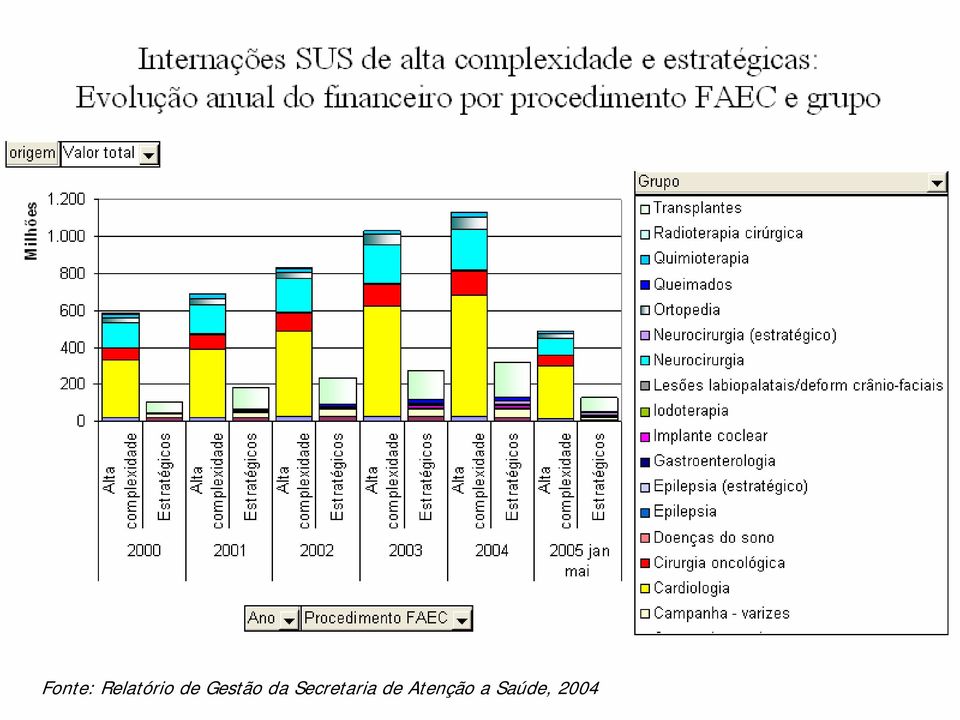 por procedimento FAEC e grupo Fonte: