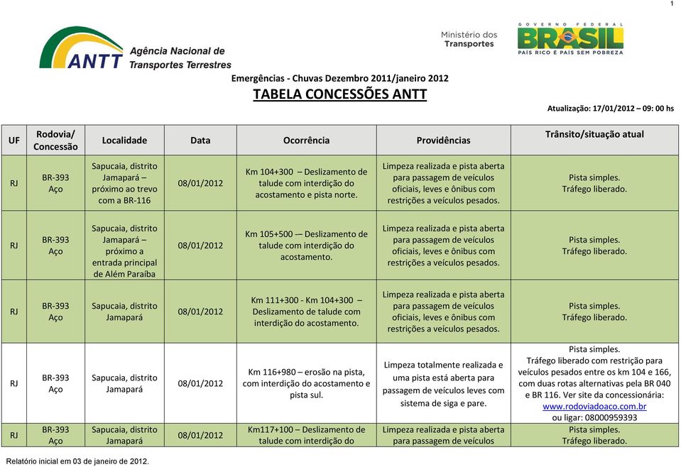 Jamapará próximo a entrada principal de Além Paraíba Km 105+500 Deslizamento de talude com interdição do acostamento.