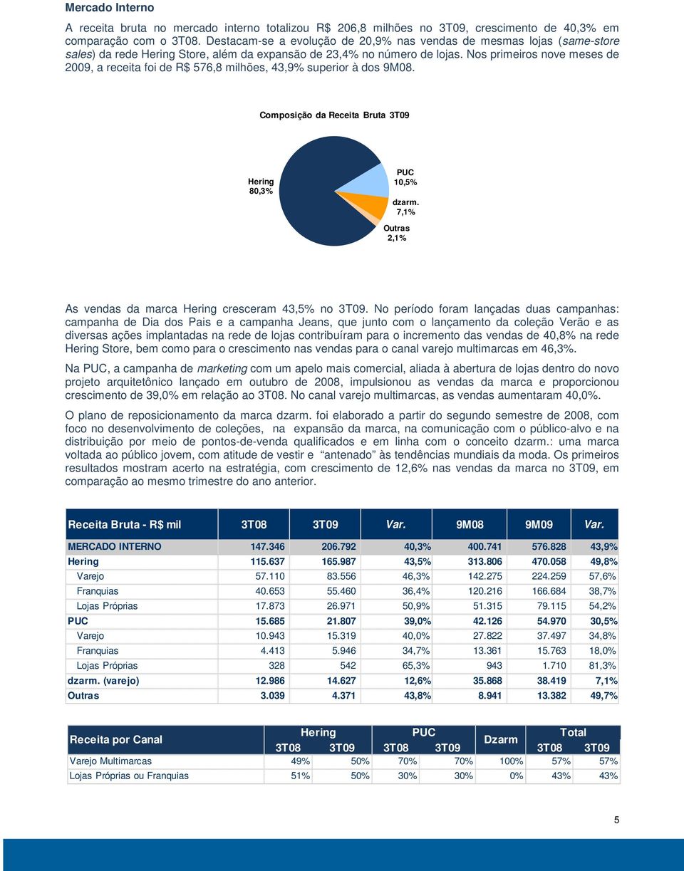 Nos primeiros nove meses de 2009, a receita foi de R$ 576,8 milhões, 43,9% superior à dos 9M08. Composição da Receita Bruta 3T09 Hering 80,3% PUC 10,5% dzarm.