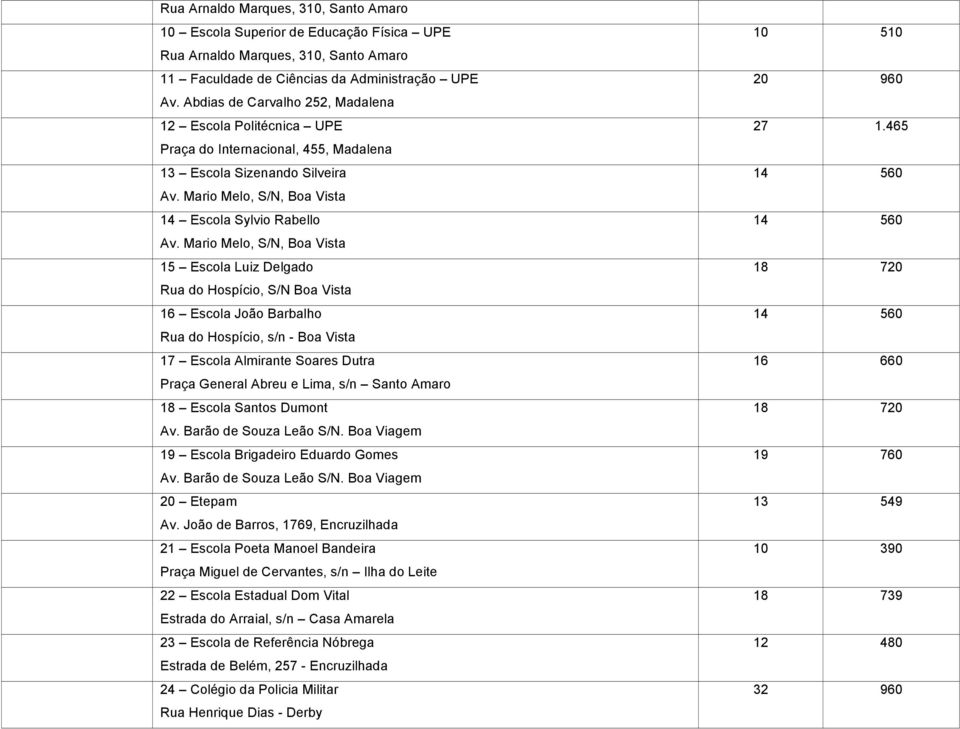 Mario Melo, S/N, Boa Vista 15 Escola Luiz Delgado Rua do Hospício, S/N Boa Vista 16 Escola João Barbalho Rua do Hospício, s/n - Boa Vista 17 Escola Almirante Soares Dutra Praça General Abreu e Lima,