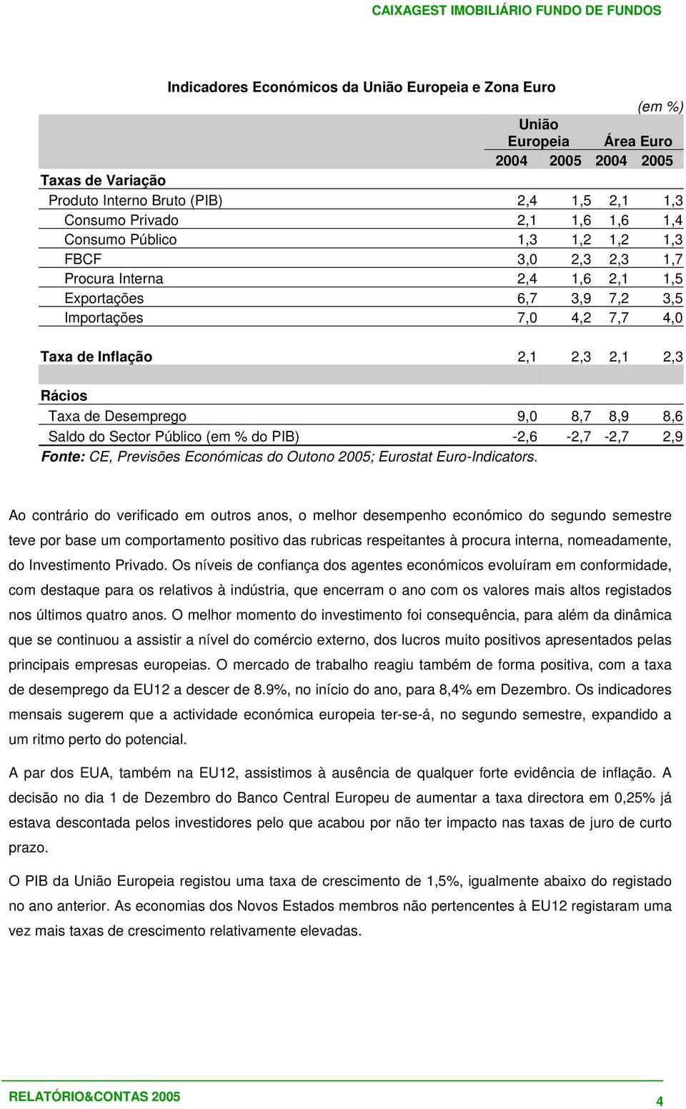 2,1 2,3 2,1 2,3 Rácios Taxa de Desemprego 9,0 8,7 8,9 8,6 Saldo do Sector Público (em % do PIB) -2,6-2,7-2,7 2,9 Fonte: CE, Previsões Económicas do Outono 2005; Eurostat Euro-Indicators.