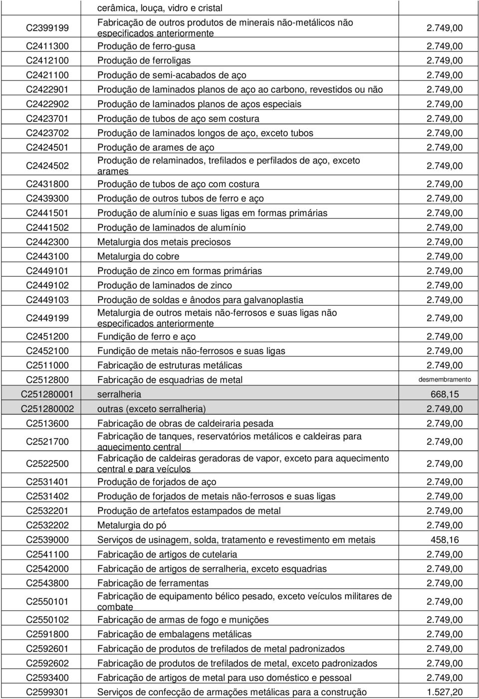 costura C2423702 Produção de laminados longos de aço, exceto tubos C2424501 Produção de arames de aço C2424502 Produção de relaminados, trefilados e perfilados de aço, exceto arames C2431800 Produção