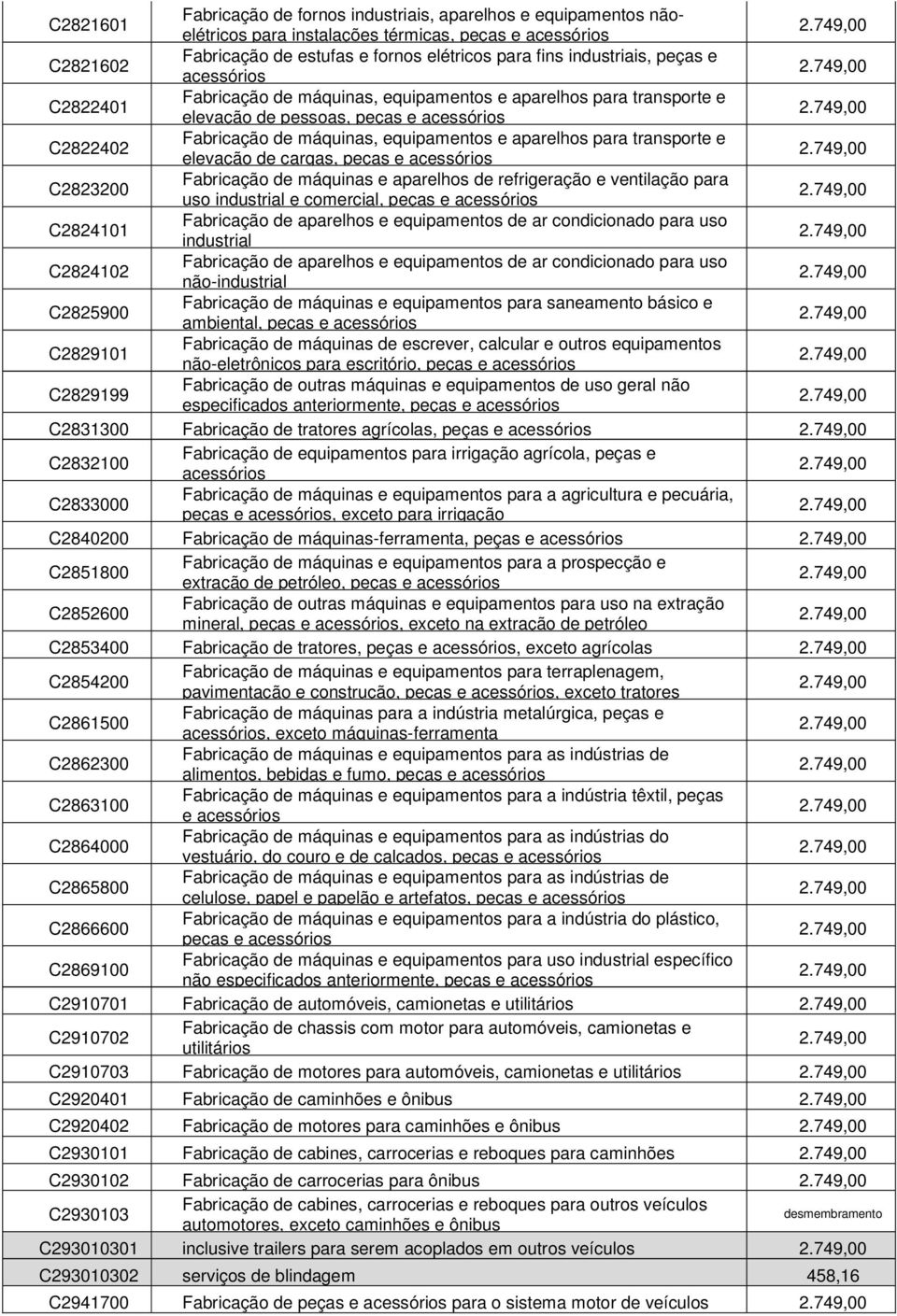 transporte e elevação de cargas, peças e acessórios C2823200 Fabricação de máquinas e aparelhos de refrigeração e ventilação para uso industrial e comercial, peças e acessórios C2824101 Fabricação de