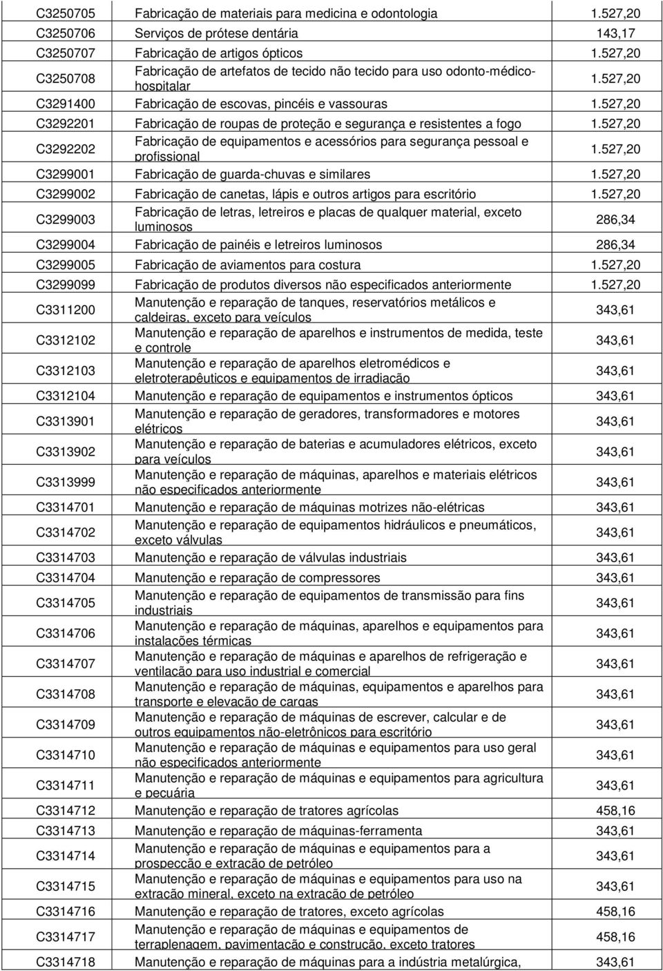 acessórios para segurança pessoal e profissional C3299001 Fabricação de guarda-chuvas e similares C3299002 Fabricação de canetas, lápis e outros artigos para escritório C3299003 Fabricação de letras,