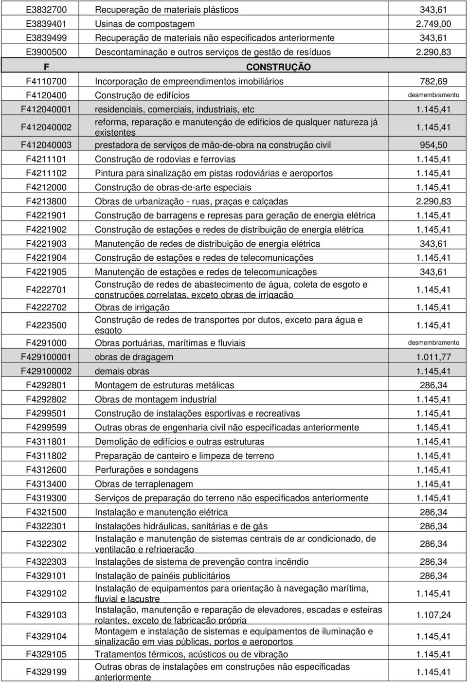 145,41 F412040002 reforma, reparação e manutenção de edificios de qualquer natureza já existentes 1.