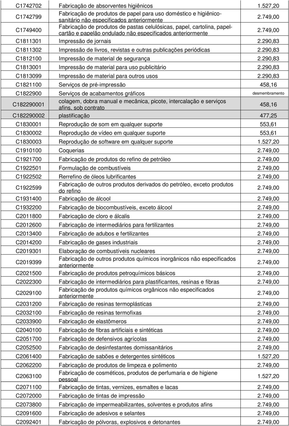 290,83 C1812100 Impressão de material de segurança 2.290,83 C1813001 Impressão de material para uso publicitário 2.290,83 C1813099 Impressão de material para outros usos 2.