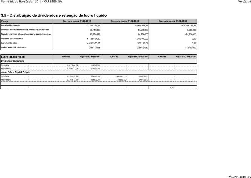 194,29 Dividendo distribuído em relação ao lucro líquido ajustado 35,710000 14,590000 0,000000 Taxa de retorno em relação ao patrimônio líquido do emissor 15,856593 14,270000-84,720000 Dividendo