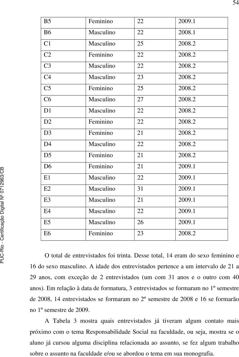 1 E3 Masculino 21 2009.1 E4 Masculino 22 2009.1 E5 Masculino 26 2009.1 E6 Feminino 23 2008.2 O total de entrevistados foi trinta. Desse total, 14 eram do sexo feminino e 16 do sexo masculino.