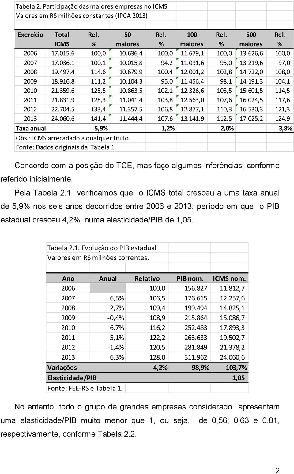 916,8 111,2 10.104,3 95,0 11.456,4 98,1 14.191,3 104,1 2010 21.359,6 125,5 10.863,5 102,1 12.326,6 105,5 15.601,5 114,5 2011 21.831,9 128,3 11.041,4 103,8 12.563,0 107,6 16.024,5 117,6 2012 22.