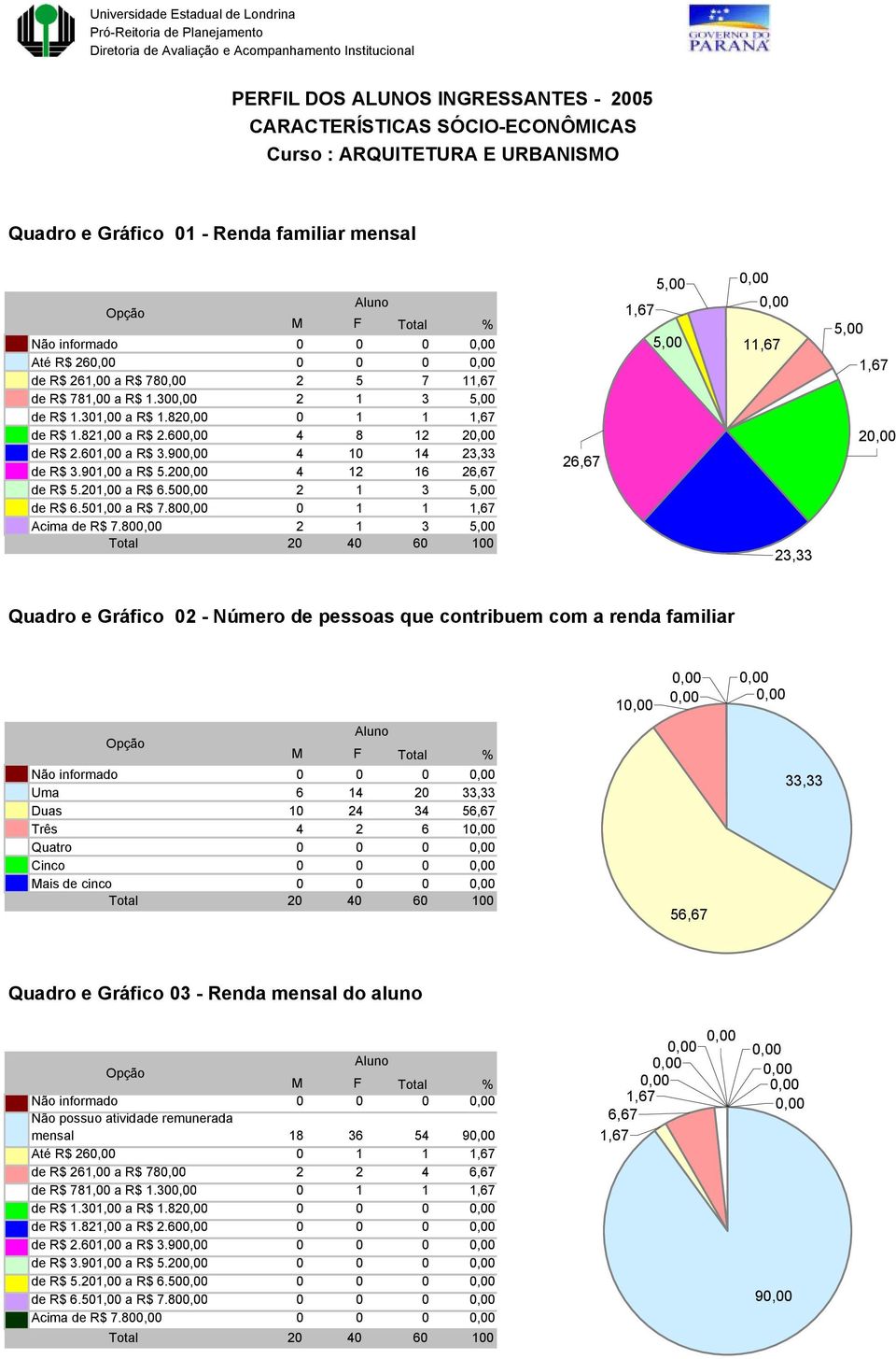 80 2 1 3 26,67 1 2 2 Quadro e Gráfico 02 - Número de pessoas que contribuem com a renda familiar 1 Não informado 0 0 0 Uma 6 14 20 3 Duas 10 24 34 56,67 Três 4 2 6 1 Quatro 0 0 0 Cinco 0 0 0 Mais de