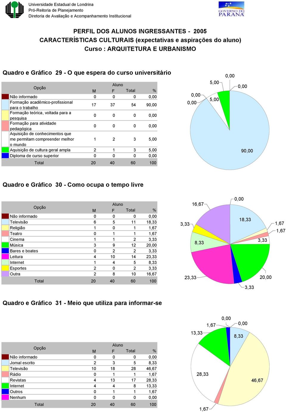 1 3 Diploma de curso superior 0 0 0 9 Quadro e Gráfico 30 - Como ocupa o tempo livre Não informado 0 0 0 Televisão 6 5 11 1 Religião 1 0 1 Teatro 0 1 1 Cinema 1 1 2 Música 3 9 12 2 Bares e boates 0 2