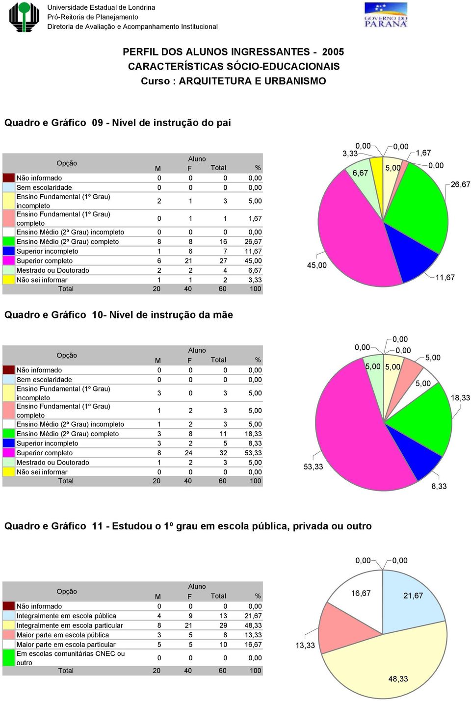 sei informar 1 1 2 4 6,67 26,67 1 Quadro e Gráfico 10- Nível de instrução da mãe Não informado 0 0 0 Sem escolaridade 0 0 0 Ensino Fundamental (1º Grau) incompleto 3 0 3 Ensino Fundamental (1º Grau)