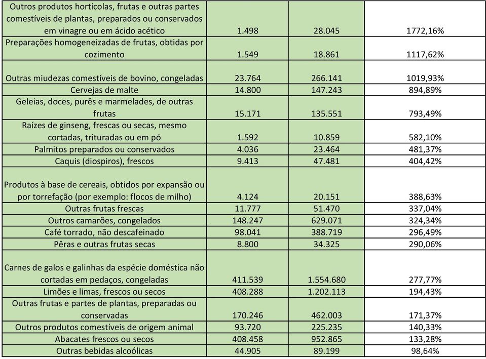 243 894,89% Geleias, doces, purês e marmelades, de outras frutas 15.171 135.551 793,49% Raízes de ginseng, frescas ou secas, mesmo cortadas, trituradas ou em pó 1.592 10.