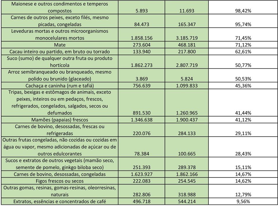 800 62,61% Suco (sumo) de qualquer outra fruta ou produto hortícola 1.862.273 2.807.719 50,77% Arroz semibranqueado ou branqueado, mesmo polido ou brunido (glaceado) 3.869 5.