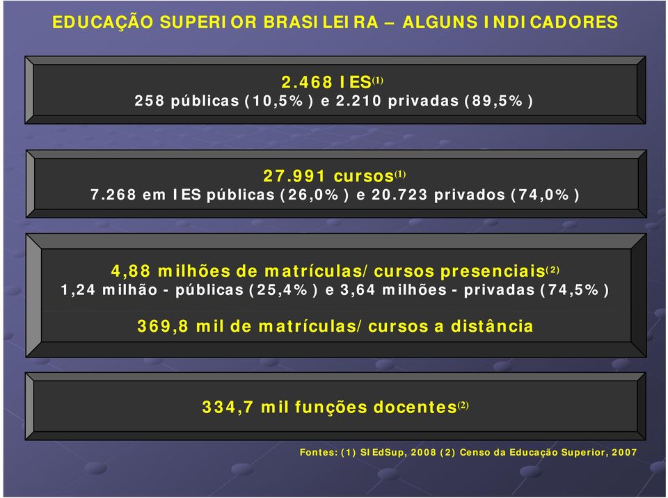 723 privados (74,0%) 4,88 milhões de matrículas/cursos presenciais (2) 1,24 milhão - públicas (25,4%) e 3,64