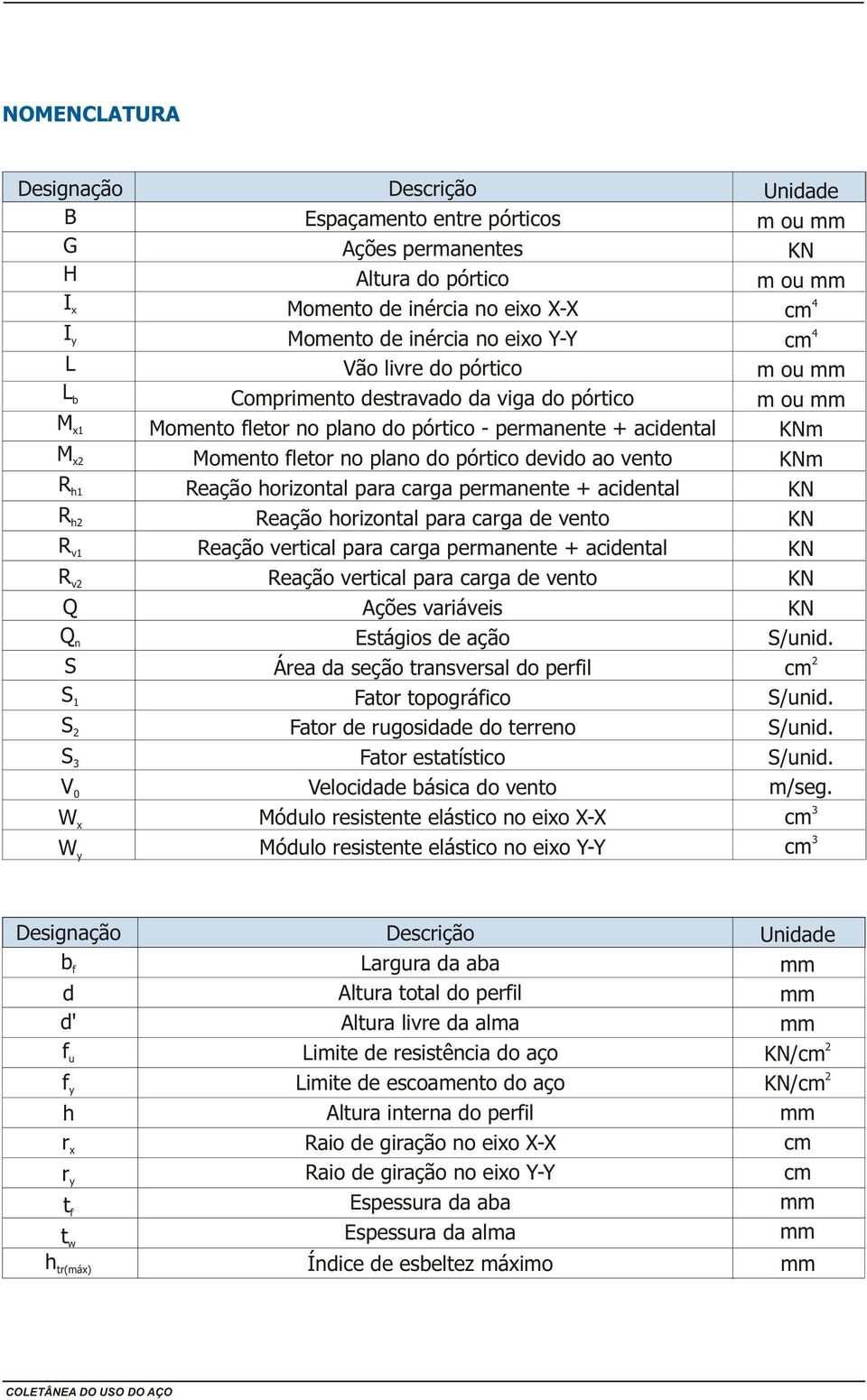 plano do pórtico devido ao vento Reação horizontal para carga permanente + acidental Reação horizontal para carga de vento Reação vertical para carga permanente + acidental Reação vertical para carga