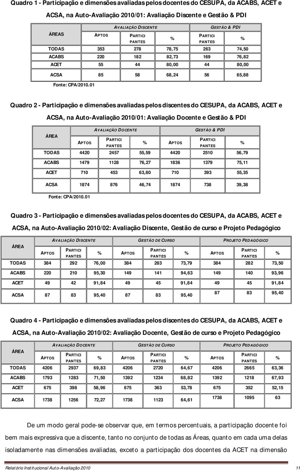 01 Quadro 2 - Participação e dimensões avaliadas pelos discentes do CESUPA, da ACABS, ACET e ACSA, na Auto-Avaliação 2010/01: Avaliação Docente e Gestão & PDI AVALIAÇÃO DOCENTE GESTÃO & PDI ÁREA