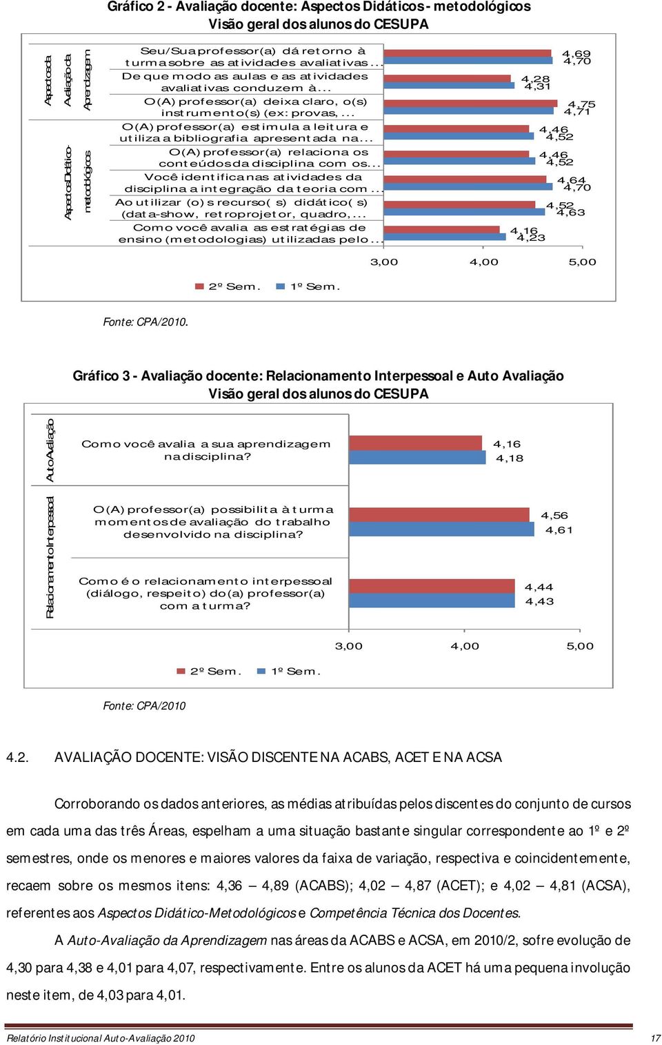 leitura e utiliza a bibliografia apresentada na O(A) professor(a) relaciona os conteúdos da disciplina com os Você identifica nas atividades da disciplina a integração da teoria com Ao utilizar (o) s