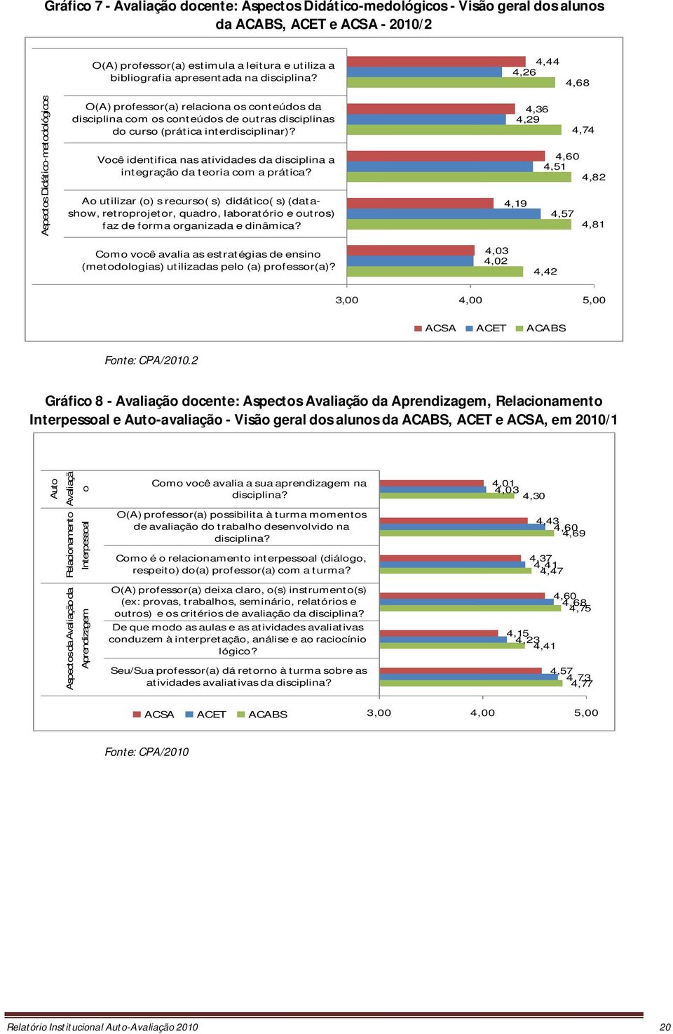 Você identifica nas atividades da disciplina a integração da teoria com a prática?