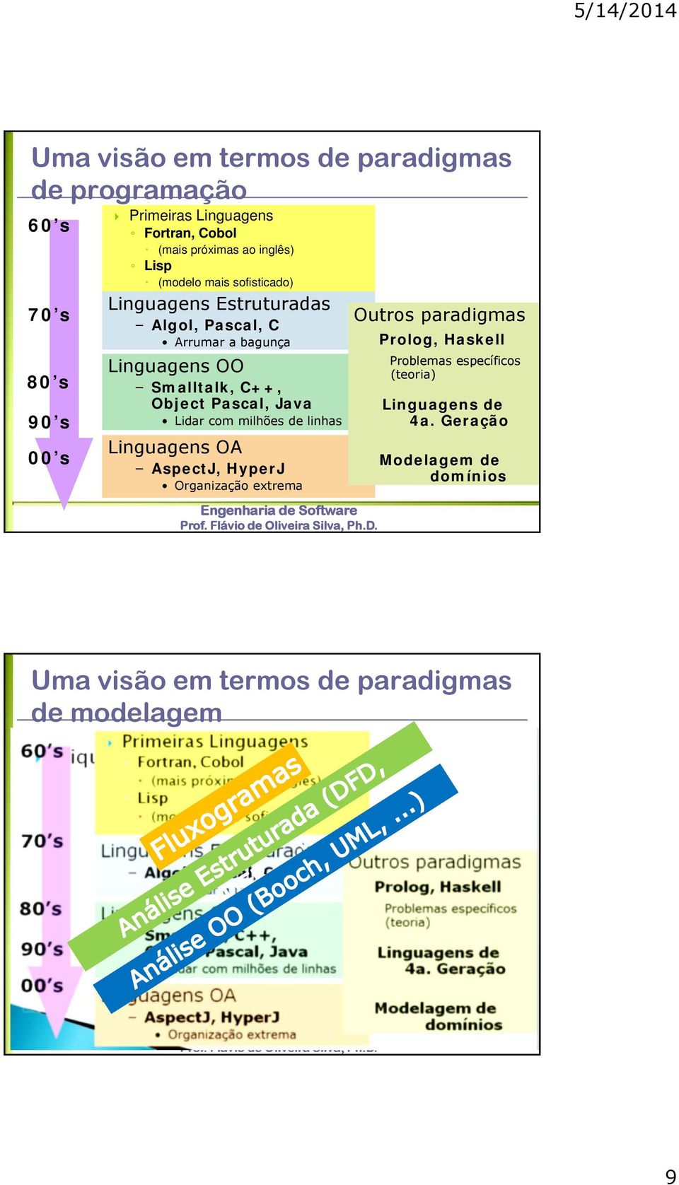 Object Pascal, Java Lidar com milhões de linhas Linguagens OA AspectJ, HyperJ Organização extrema Outros paradigmas Prolog,