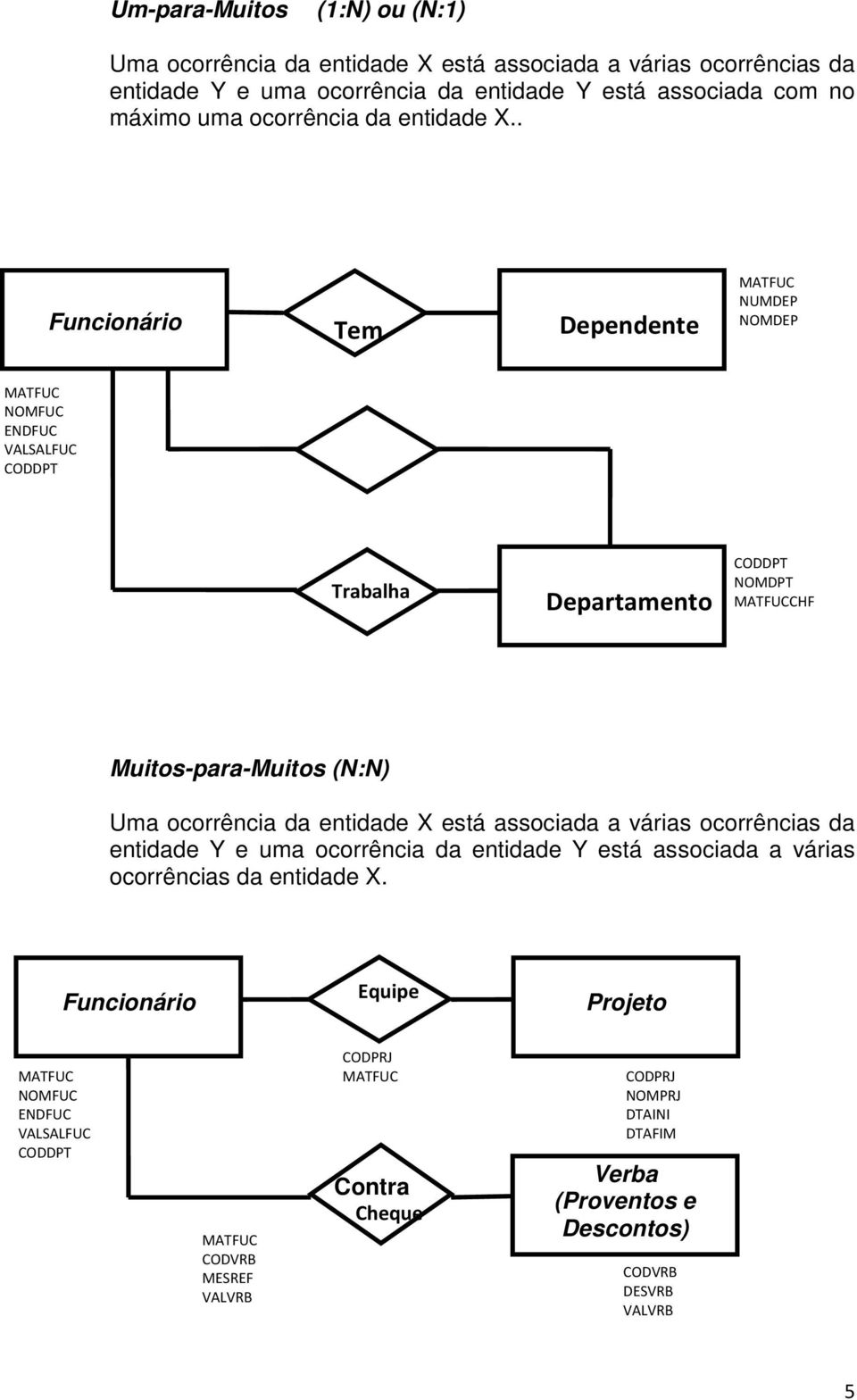 . Tem Dependente NUMDEP NOMDEP Trabalha Departamento NOMDPT CHF Muitos-para-Muitos (N:N) Uma ocorrência da entidade X está associada a várias