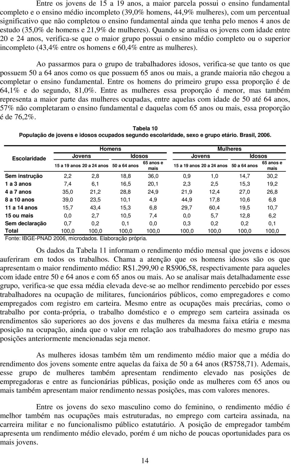 Quando se analisa os jovens com idade entre 20 e 24 anos, verifica-se que o maior grupo possui o ensino médio completo ou o superior incompleto (43,4% entre os homens e 60,4% entre as mulheres).